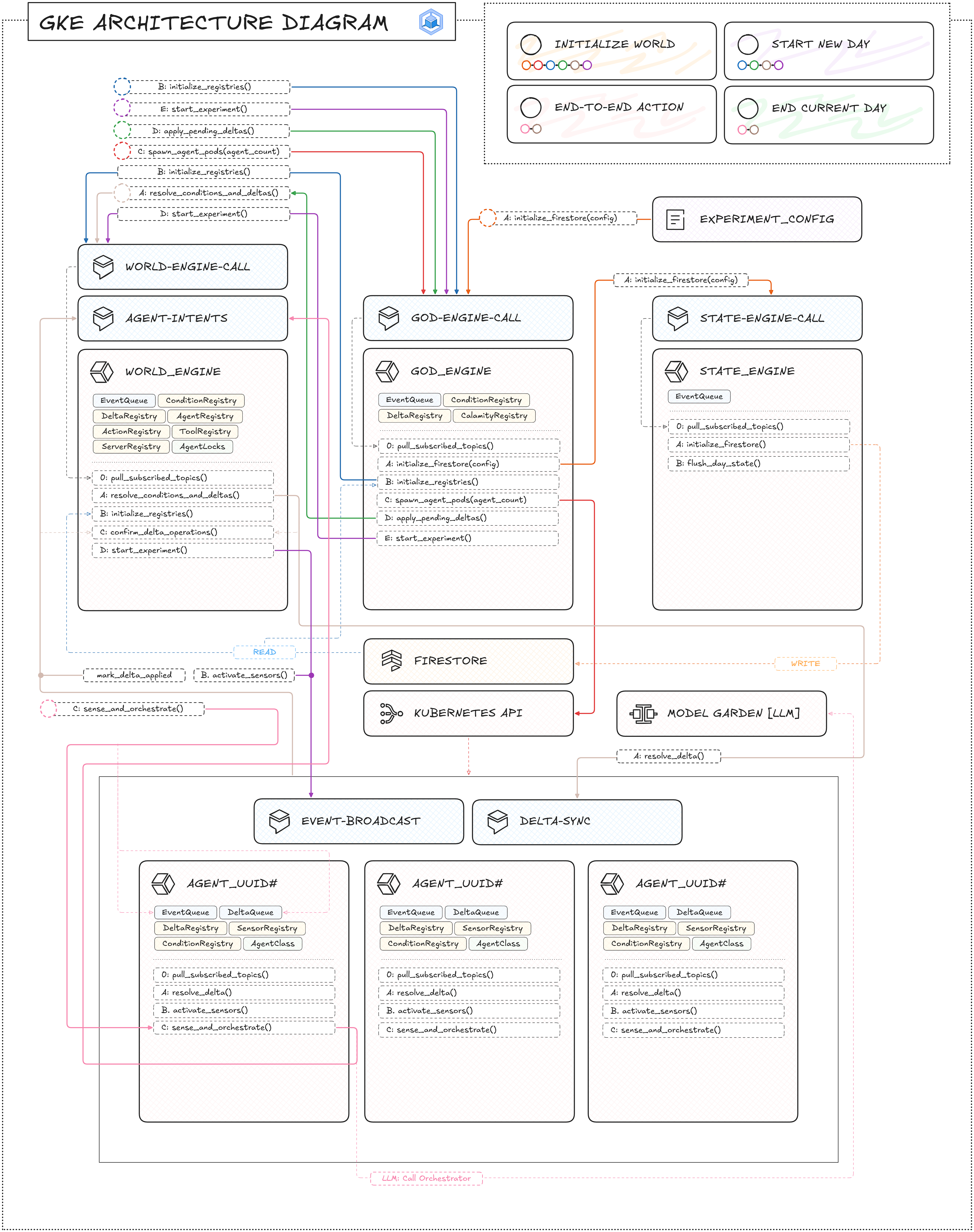 SIM42 GKE architecture — World, God, and State services with one pod per agent, coordinating over Cloud Pub/Sub